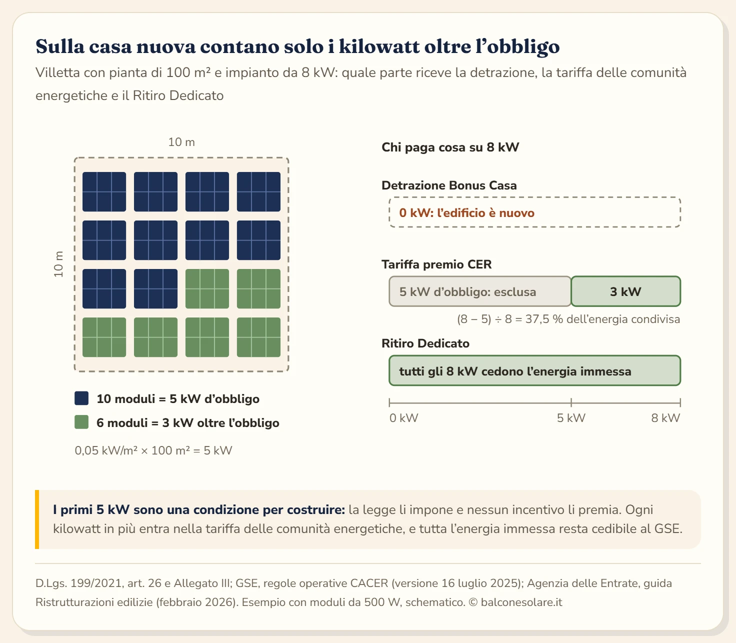 Schema in due parti per una casa nuova con pianta di 10 per 10 metri, cioè 100 metri quadrati, e un impianto da 8 kW di sedici moduli da 500 W. A sinistra la vista dall'alto del tetto: dieci moduli formano la potenza d'obbligo di 5 kW, calcolata come 0,05 kW per metro quadrato per 100 metri quadrati, sei moduli formano la quota eccedente di 3 kW. A destra tre barre su una scala da 0 a 8 kW: la detrazione del Bonus Casa copre zero kW perché l'edificio è nuovo; la tariffa premio delle comunità energetiche copre solo i 3 kW oltre l'obbligo, cioè il 37,5 per cento dell'energia condivisa; il Ritiro Dedicato copre tutti gli 8 kW.