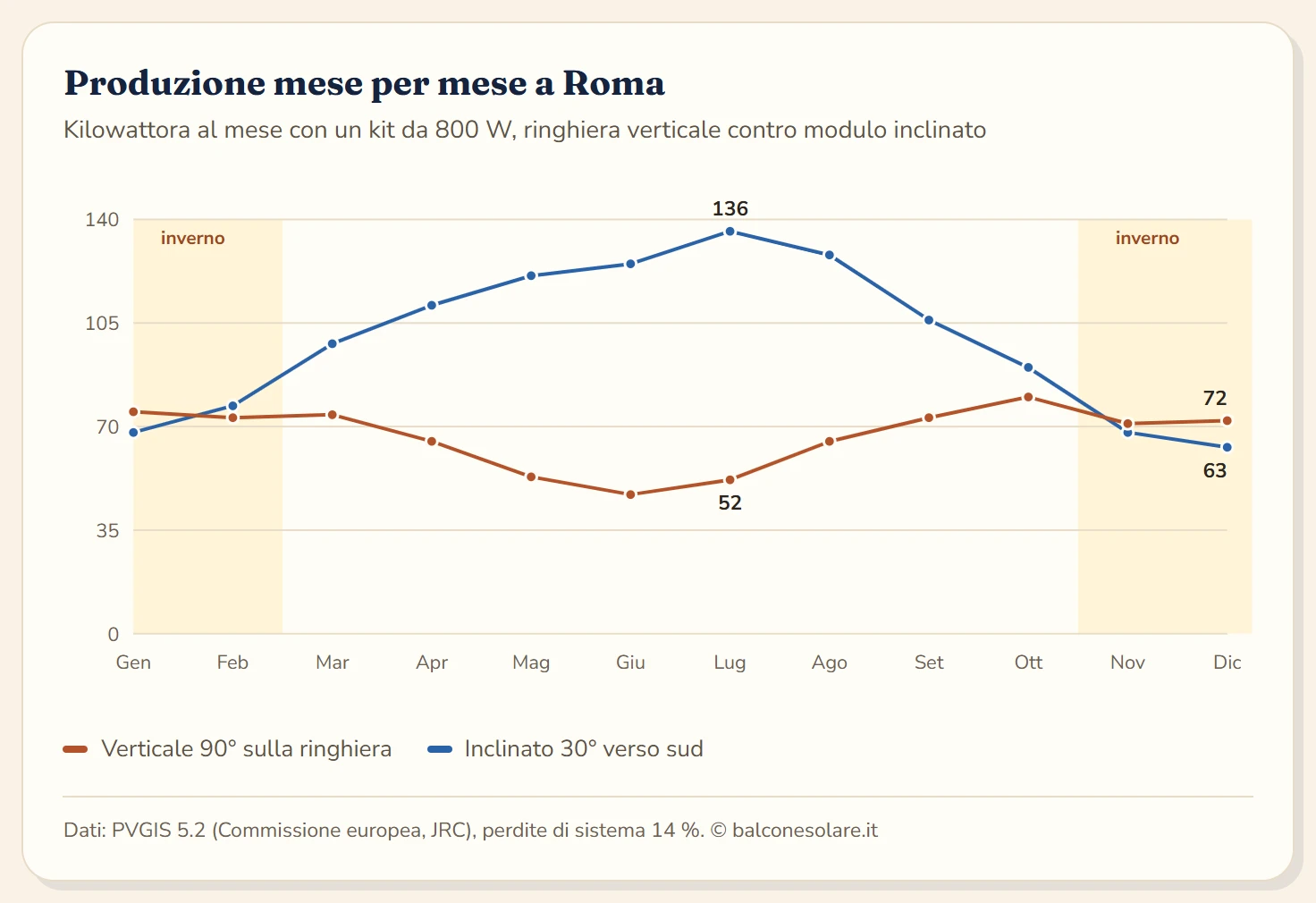 Diagramma a linee del profilo mensile a Roma: il modulo inclinato a 30 gradi arriva a 136 kWh a luglio contro 52 kWh della ringhiera verticale, mentre a dicembre la verticale produce 72 kWh contro i 63 kWh dell'inclinato.