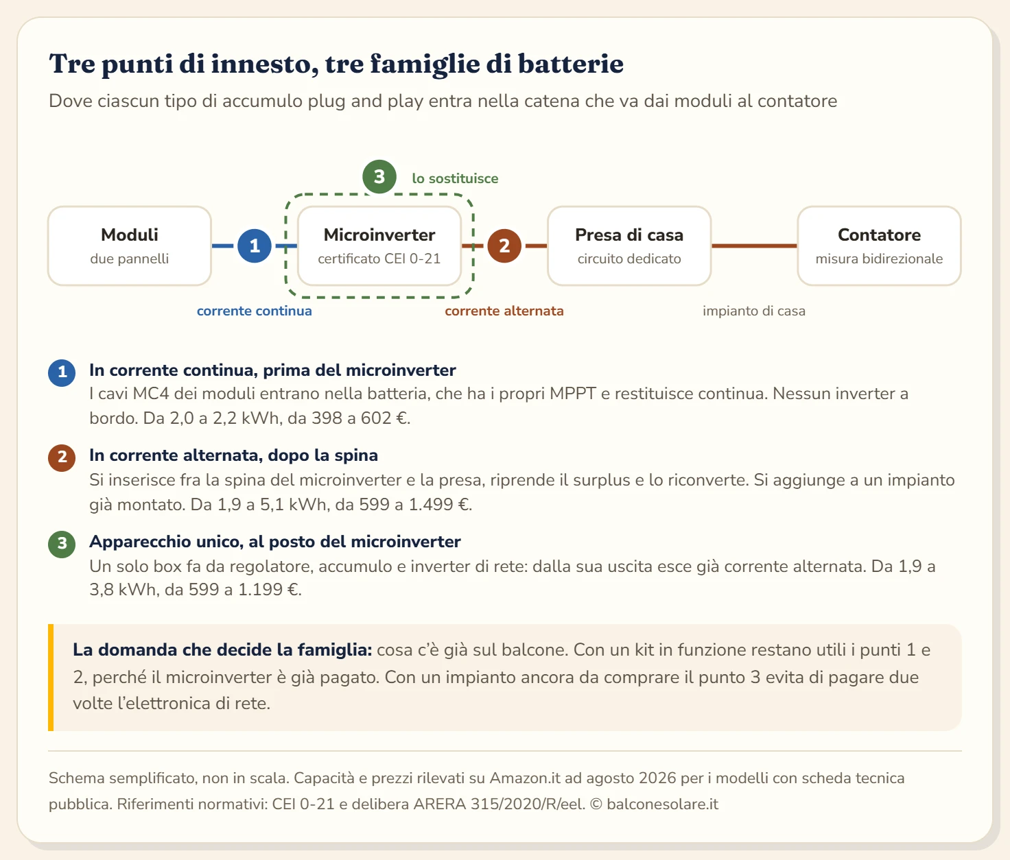 Schema della catena elettrica di un impianto da balcone, dai moduli al contatore, con tre punti di innesto numerati: il punto 1 in corrente continua fra i moduli e il microinverter, il punto 2 in corrente alternata fra la spina del microinverter e la presa di casa, il punto 3 come apparecchio unico che sostituisce il microinverter. Accanto a ogni punto la famiglia di batterie corrispondente, la capacità tipica e la fascia di prezzo.