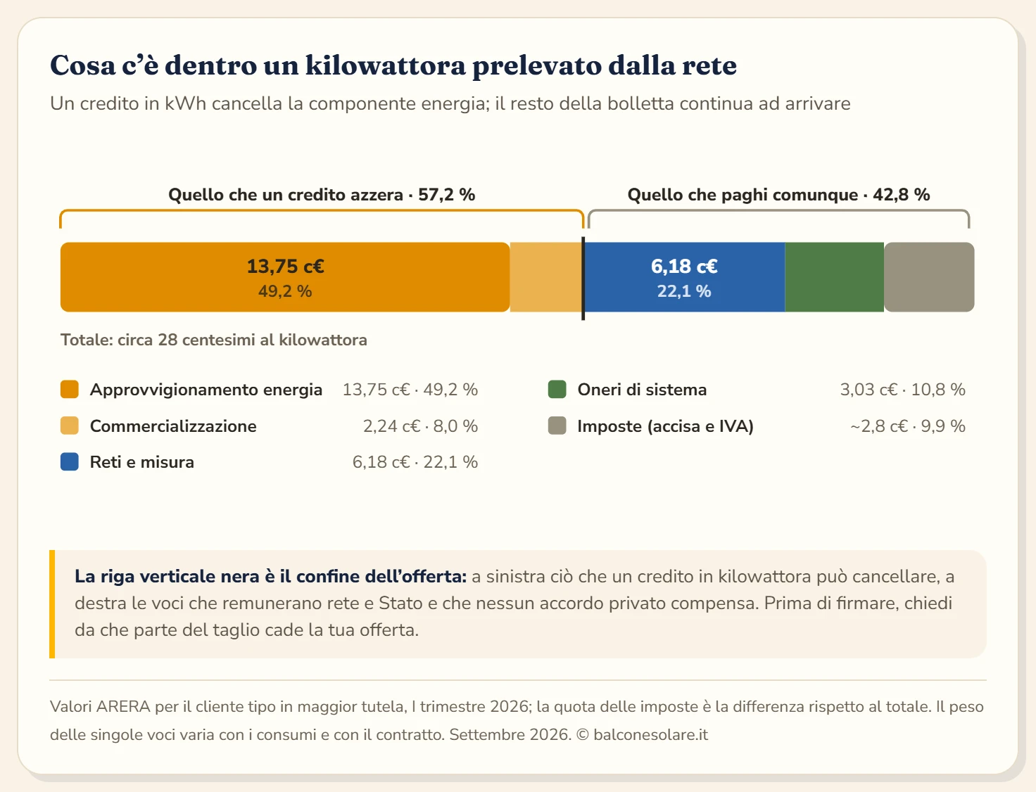 Barra orizzontale che scompone il costo di un kilowattora prelevato secondo i valori ARERA del primo trimestre 2026 per il cliente tipo in maggior tutela: approvvigionamento dell'energia 13,75 centesimi pari al 49,2 per cento, commercializzazione 2,24 centesimi pari all'8 per cento, servizi di rete e misura 6,18 centesimi pari al 22,1 per cento, oneri di sistema 3,03 centesimi pari al 10,8 per cento, imposte circa 2,8 centesimi pari al 9,9 per cento. Una parentesi raggruppa le prime due voci come la parte che una batteria virtuale di norma azzera, il 57 per cento del totale, e una seconda parentesi raggruppa le ultime tre come la parte che resta comunque a carico, il 42,8 per cento.