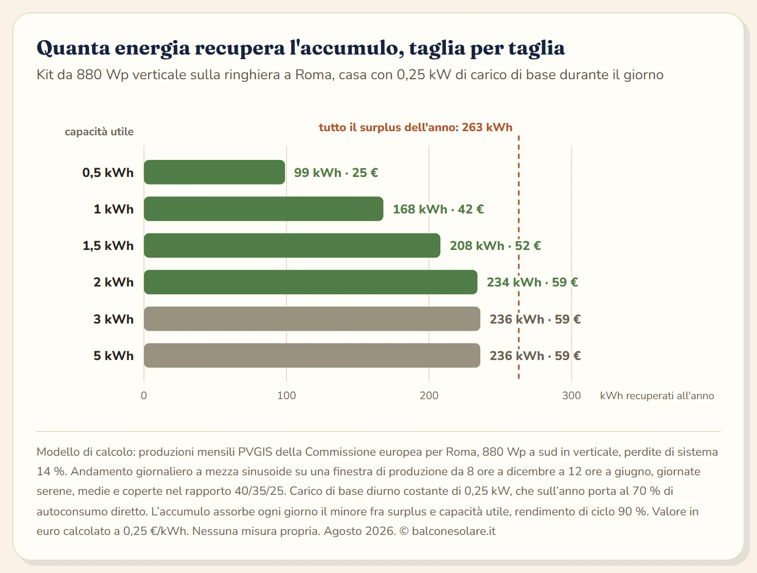 Diagramma a barre orizzontali dell'energia recuperata ogni anno da un accumulo da balcone in funzione della capacità utile: 0,5 kWh recuperano 99 kWh, 1 kWh ne recupera 168, 1,5 kWh ne recupera 208, 2 kWh ne recuperano 234, mentre 3 e 5 kWh si fermano a 236 kWh contro un surplus annuo disponibile di 263 kWh.