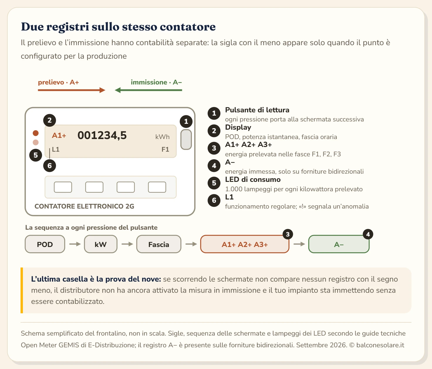 Schema del frontalino di un contatore elettronico Open Meter monofase con sei punti numerati e legenda: il pulsante di lettura sulla destra che a ogni pressione cambia schermata, il display centrale che mostra in sequenza POD, potenza istantanea in chilowatt e fascia oraria, i registri A1 più, A2 più e A3 più dell'energia prelevata nelle tre fasce F1, F2 e F3, il registro A meno dell'energia immessa presente soltanto sulle forniture bidirezionali, i due LED di consumo che lampeggiano mille volte per ogni chilowattora e la sigla L1 in basso a sinistra che indica il funzionamento regolare. Due frecce opposte sopra il contatore rappresentano i due versi della misura: prelievo verso casa e immissione verso la rete.