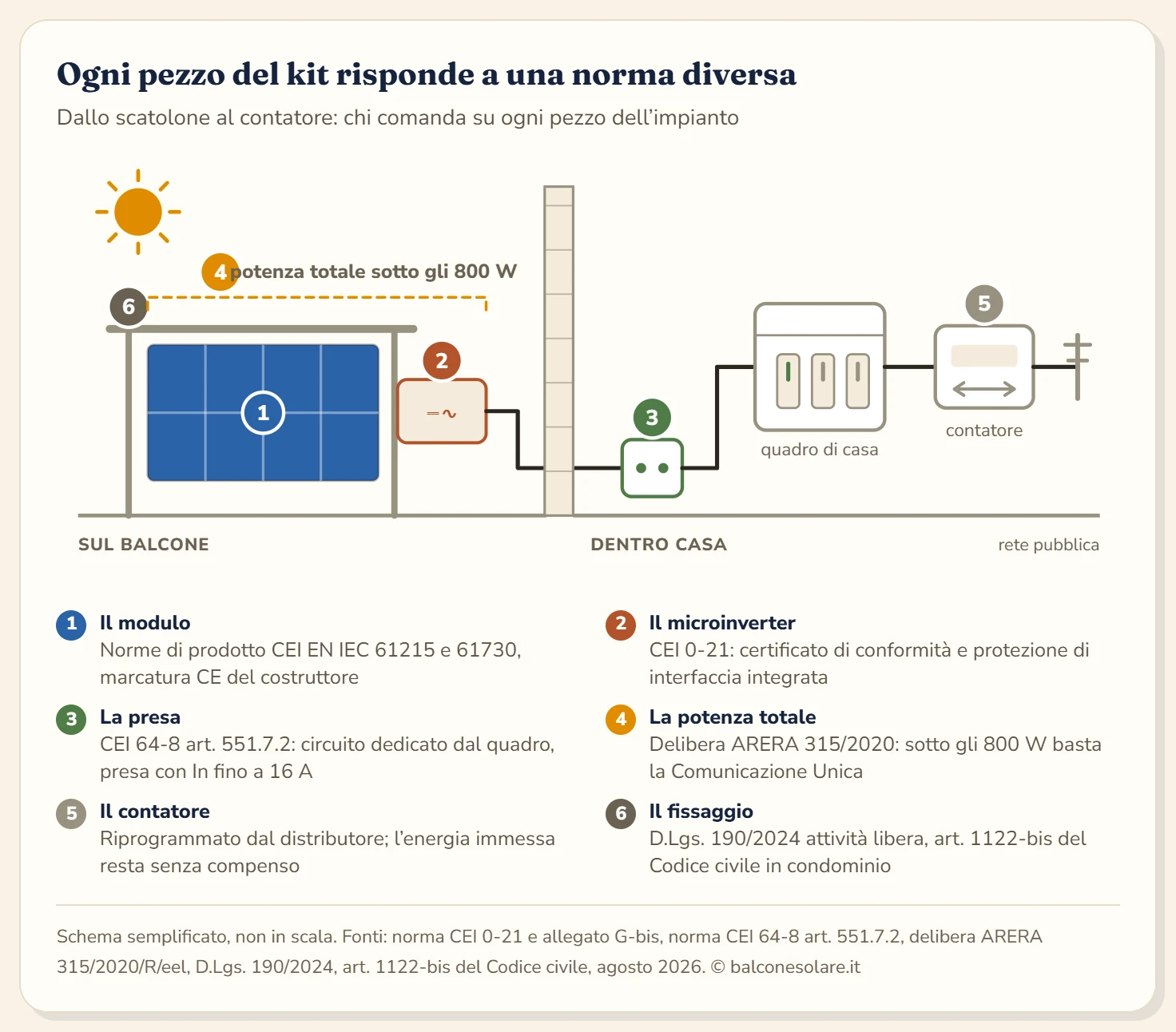 Schema di un impianto da balcone diviso dalla parete di casa: il modulo sulla ringhiera risponde alle norme di prodotto CEI EN IEC 61215 e 61730, il microinverter alla norma CEI 0-21 con protezione di interfaccia integrata, la presa dedicata all'articolo 551.7.2 della CEI 64-8 con circuito proprio dal quadro e corrente fino a 16 ampere, la potenza complessiva sotto gli 800 watt alla delibera ARERA 315 del 2020 con la sola Comunicazione Unica, il contatore alla riprogrammazione da parte del distributore, il fissaggio al D.Lgs. 190/2024 e all'articolo 1122-bis del Codice civile.