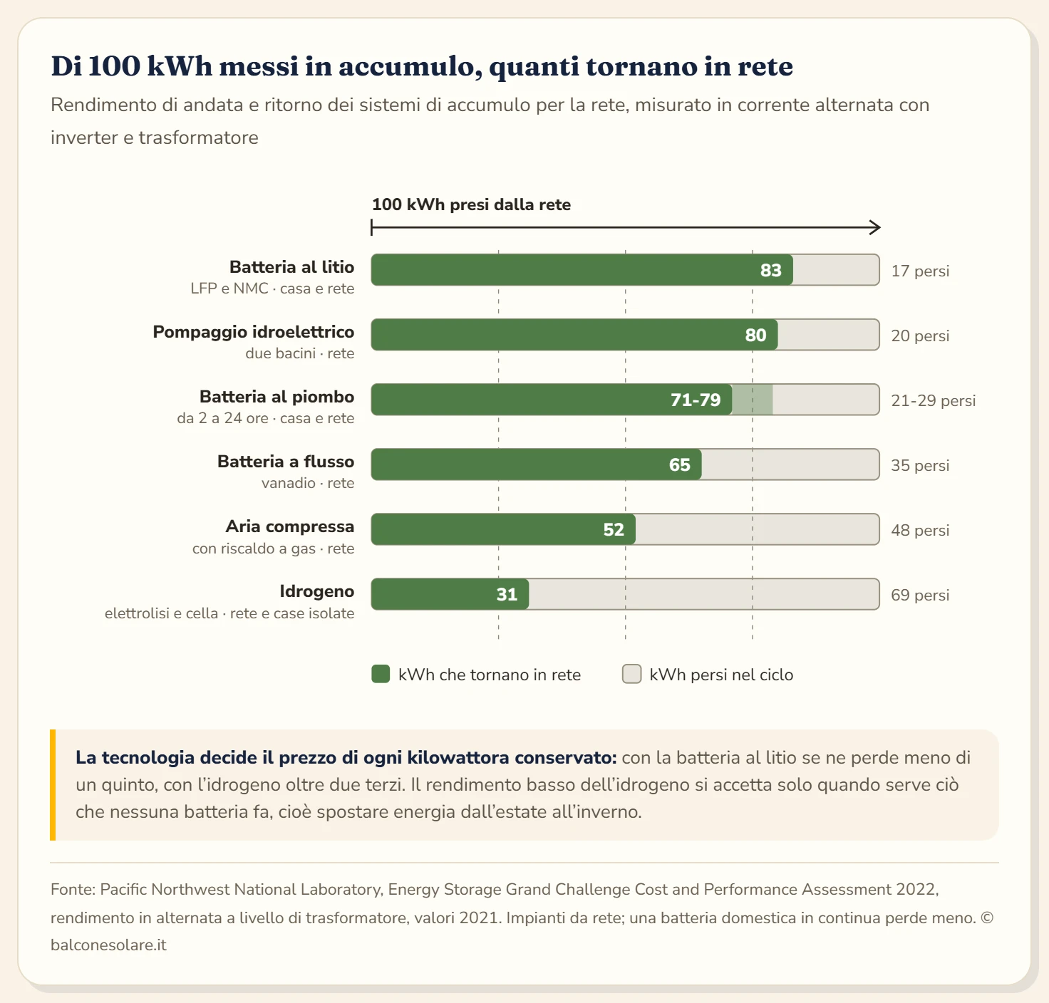 Grafico a barre orizzontali del rendimento di andata e ritorno dei sistemi di accumulo per la rete secondo il PNNL, in corrente alternata: su 100 kilowattora presi dalla rete tornano 83 kilowattora da una batteria agli ioni di litio, 80 da un impianto di pompaggio idroelettrico, fra 71 e 79 da una batteria al piombo a seconda della durata, 65 da una batteria a flusso al vanadio, 52 da un sistema ad aria compressa e 31 da una catena a idrogeno. La parte persa di ogni barra è disegnata in grigio.