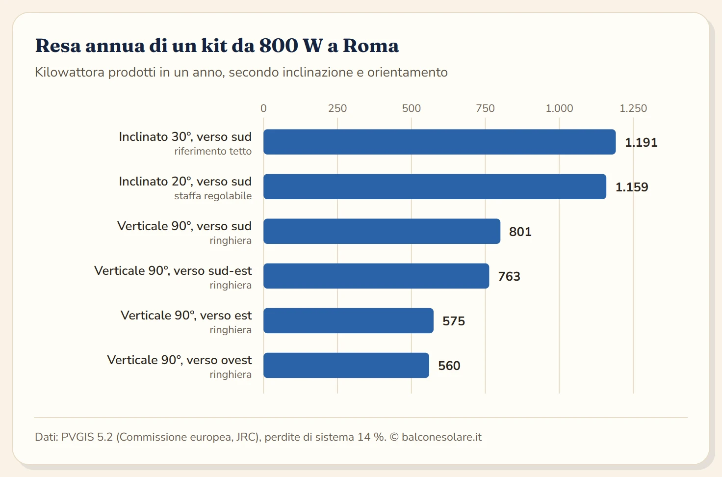 Diagramma a barre della resa annua di un kit da 800 W a Roma: 1.191 kWh inclinato a 30 gradi verso sud, 1.159 kWh inclinato a 20 gradi, 801 kWh verticale verso sud, 763 kWh verso sud-est, 575 kWh verso est e 560 kWh verso ovest.