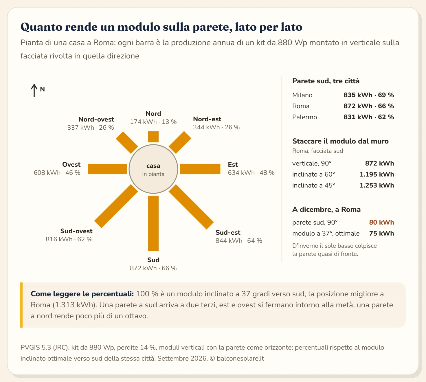 Rosa delle facciate attorno alla pianta di una casa a Roma con la produzione annua di un kit da 880 Wp montato verticale: sud 872 kWh, sud-est 844, sud-ovest 816, est 634, ovest 608, nord-est 344, nord-ovest 337, nord 174. La parete sud rende 835 kWh a Milano e 831 a Palermo; inclinando il modulo sulla parete sud a Roma si sale a 1.195 kWh con 60 gradi e 1.253 con 45; a dicembre la parete sud dà 80 kWh contro 75 del modulo inclinato a 37 gradi.