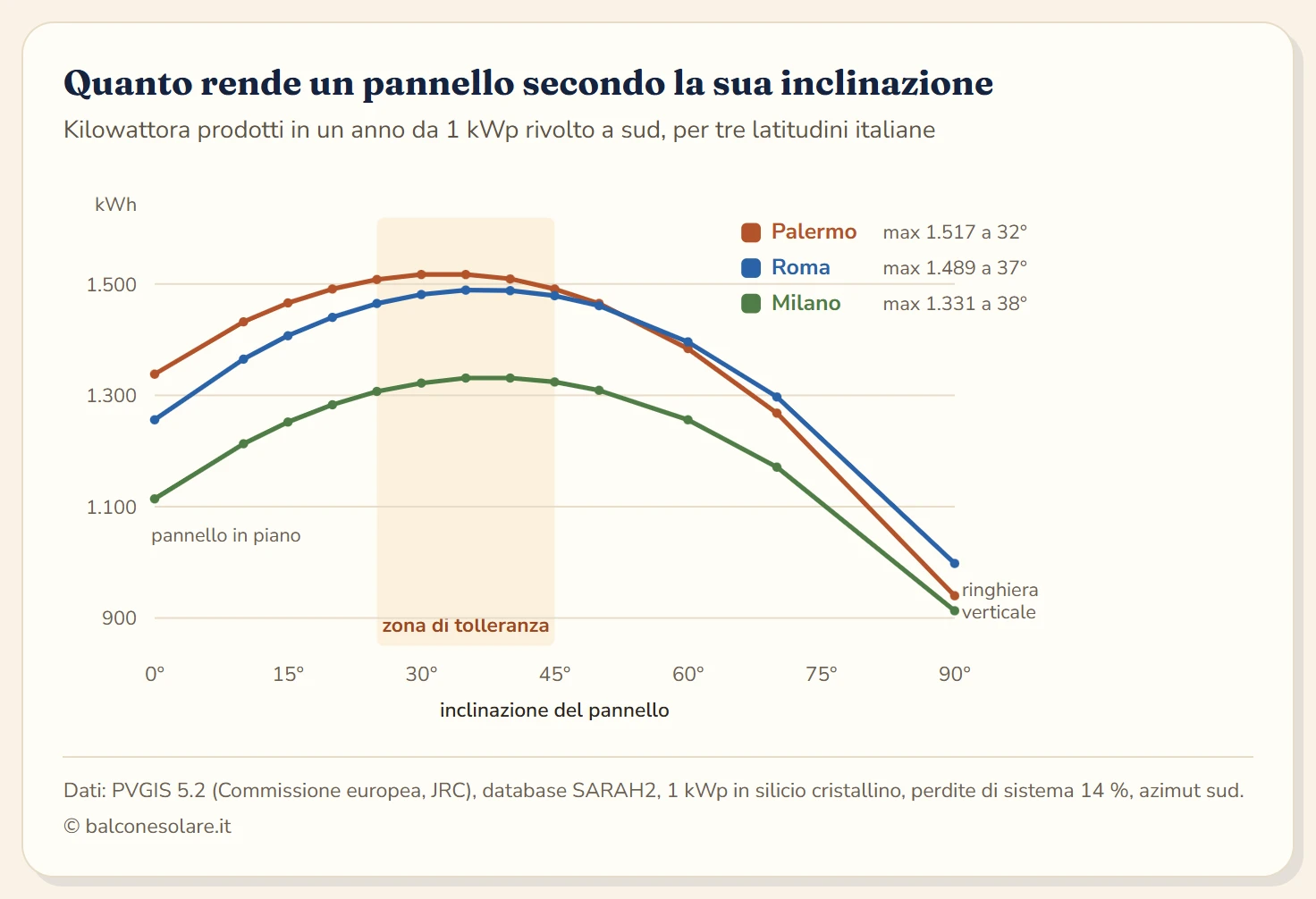 Grafico a linee con la resa annua per kWp in funzione dell'inclinazione a Palermo, Roma e Milano: fra 25 e 45 gradi le tre curve restano quasi piatte vicino al massimo (1.517, 1.489 e 1.331 kWh), mentre scendono ripidamente verso il pannello in piano a 0 gradi e verso la posizione verticale a 90 gradi, dove si arriva a 940 kWh a Palermo e 913 a Milano.