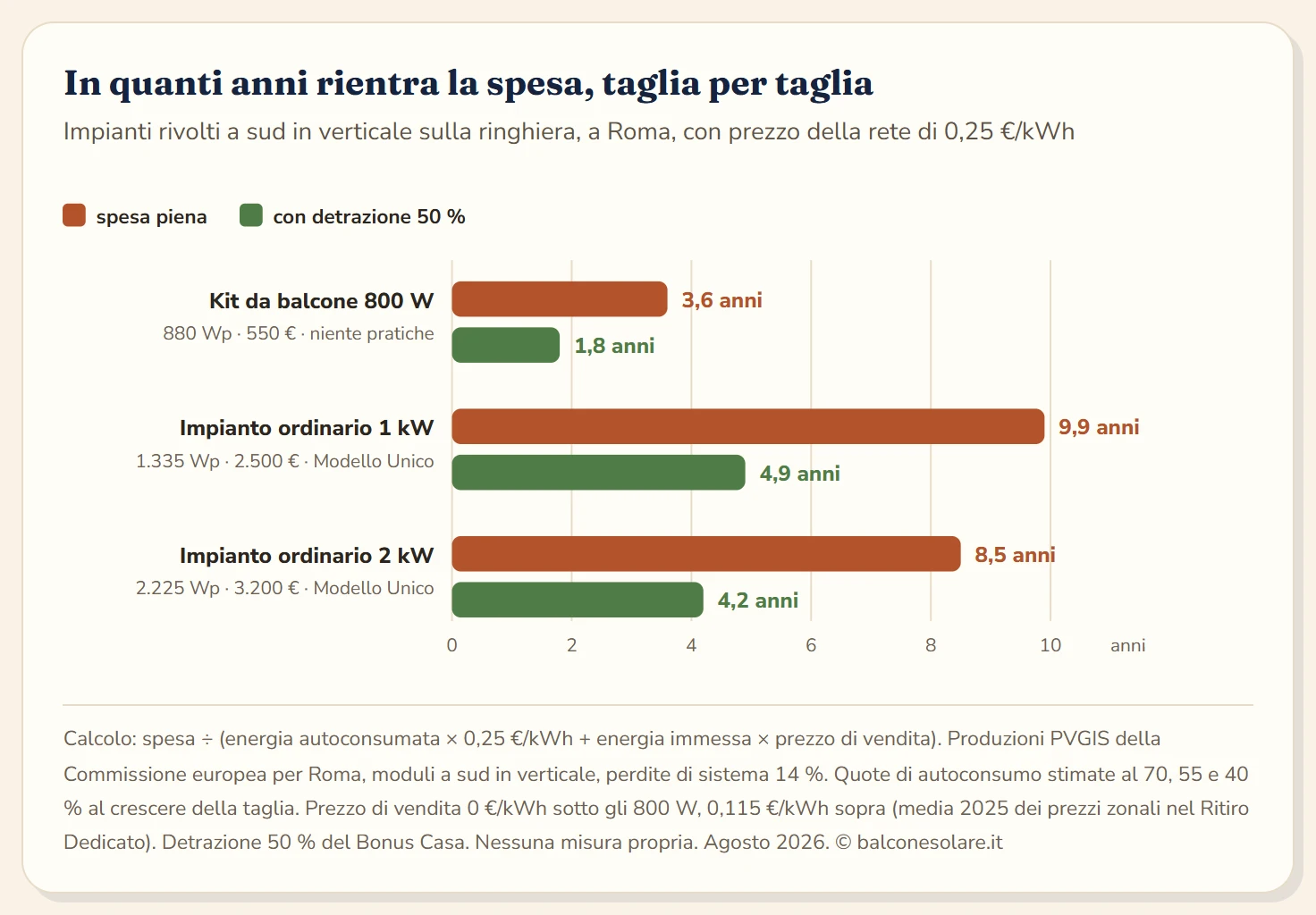 Diagramma a barre del tempo di rientro della spesa per tre taglie di impianto: kit da balcone da 800 W 3,6 anni a spesa piena e 1,8 anni con la detrazione del 50 per cento, impianto ordinario da 1 kW 9,9 e 4,9 anni, impianto ordinario da 2 kW 8,5 e 4,2 anni.
