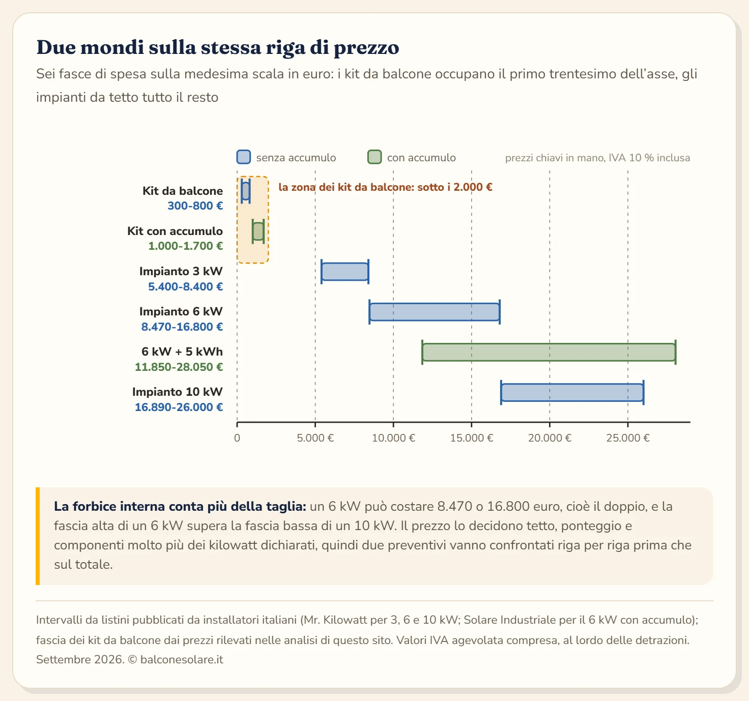 Grafico a barre di intervallo che confronta sei fasce di prezzo del fotovoltaico sulla stessa scala in euro, da zero a 29.000 euro. Un kit da balcone senza accumulo sta fra 300 e 800 euro, un kit da balcone con batteria fra 1.000 e 1.700 euro, un impianto da 3 kW fra 5.400 e 8.400 euro, un impianto da 6 kW fra 8.470 e 16.800 euro, un impianto da 6 kW con accumulo da 5 kWh fra 11.850 e 28.050 euro, un impianto da 10 kW fra 16.890 e 26.000 euro. Le due barre dei kit da balcone restano piccole all'estrema sinistra della scala, a mostrare la differenza di ordine di grandezza rispetto agli impianti da tetto.