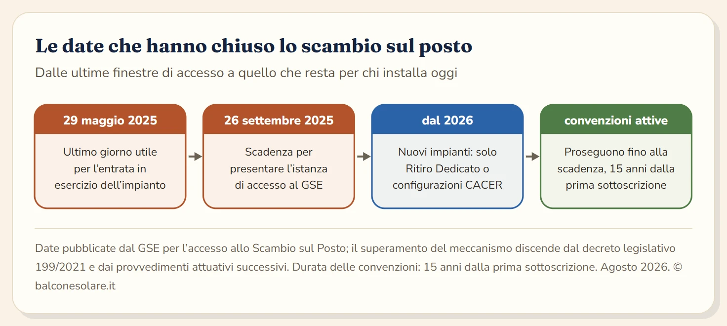 Linea del tempo in quattro tappe: entro il 29 maggio 2025 ultimo giorno utile per l'entrata in esercizio dell'impianto, entro il 26 settembre 2025 scadenza per presentare l'istanza di accesso al GSE, dal 2026 per i nuovi impianti restano solo il Ritiro Dedicato e le configurazioni CACER, mentre le convenzioni già attive proseguono fino alla scadenza dei quindici anni dalla prima sottoscrizione.
