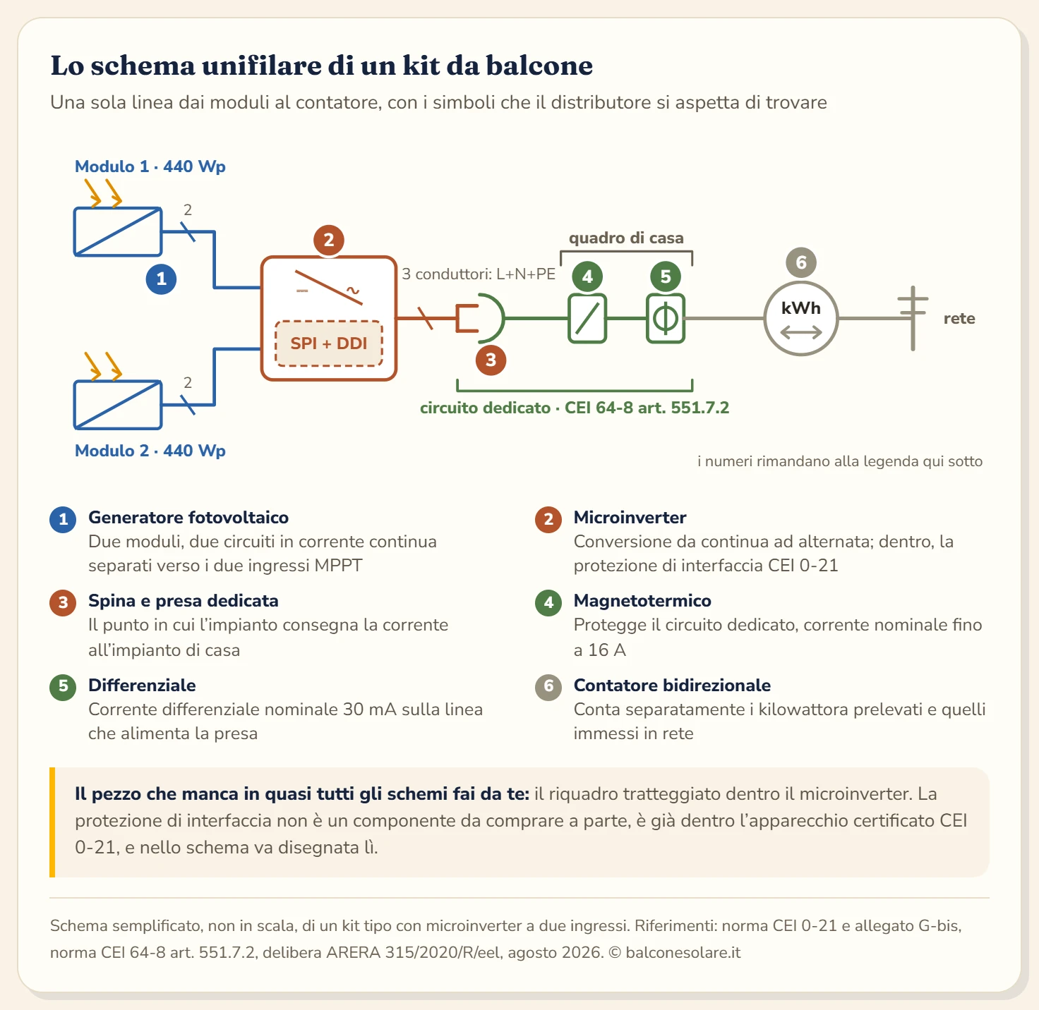 Schema elettrico unifilare di un kit fotovoltaico da balcone letto da sinistra a destra: due moduli da 440 Wp alimentano due circuiti separati in corrente continua che entrano nei due ingressi del microinverter; dentro il microinverter un riquadro tratteggiato indica la protezione e il dispositivo di interfaccia previsti dalla CEI 0-21; dal microinverter parte un unico circuito in corrente alternata a tre conduttori che termina in una spina inserita in una presa dedicata; la linea prosegue nel quadro di casa attraverso un magnetotermico fino a 16 ampere e un differenziale da 30 milliampere, e arriva al contatore bidirezionale e infine alla rete pubblica.