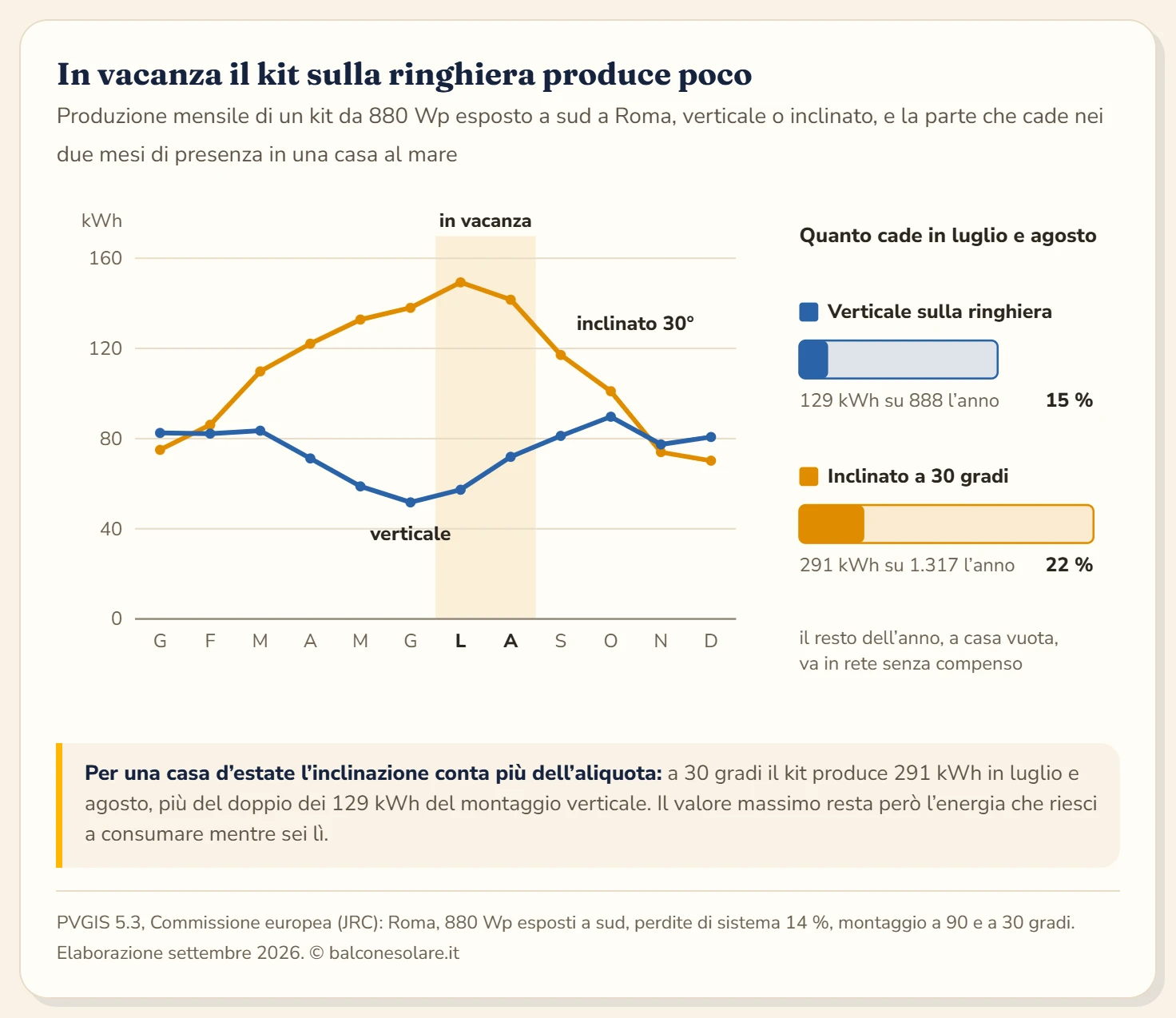 Grafico a linee della produzione mensile di un kit da 880 Wp esposto a sud a Roma, dati PVGIS con perdite del 14 per cento. La linea del montaggio verticale sulla ringhiera resta fra 52 e 90 kWh al mese, con il minimo a giugno e luglio. La linea dei moduli inclinati a 30 gradi va da 70 kWh a dicembre a 150 kWh a luglio. Una fascia evidenzia luglio e agosto, i mesi di presenza in una casa al mare: il verticale produce 129 kWh in quei due mesi, cioè il 15 per cento dei suoi 888 kWh annui, l'inclinato 291 kWh, il 22 per cento dei suoi 1.317 kWh.