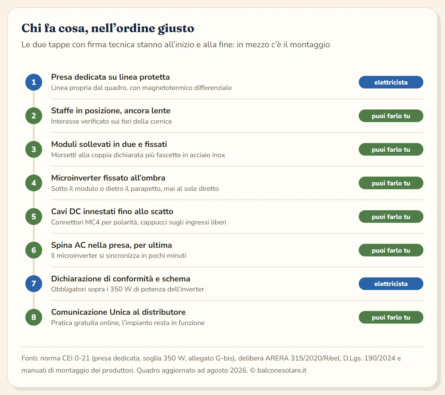 Sequenza di installazione in otto passi con indicazione di chi esegue ciascuno: la presa dedicata su linea protetta spetta all'elettricista, poi l'utente posiziona le staffe, fissa i moduli con morsetti e fascette, monta il microinverter all'ombra, innesta i cavi DC e inserisce per ultima la spina AC; sopra i 350 watt l'elettricista firma dichiarazione di conformità e schema unifilare, infine l'utente invia la Comunicazione Unica al distributore.