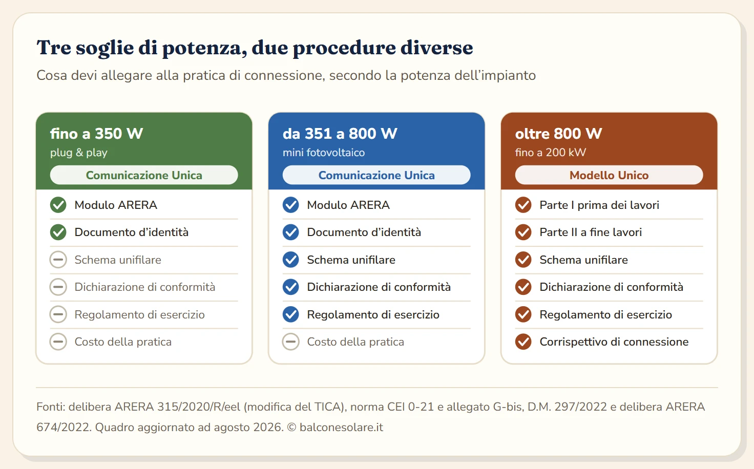 Confronto fra tre soglie di potenza: fino a 350 W bastano modulo ARERA e documento d'identità, da 351 a 800 W servono anche schema unifilare, dichiarazione di conformità e regolamento di esercizio, oltre gli 800 W e fino a 200 kW si passa al Modello Unico in due parti con corrispettivo di connessione.