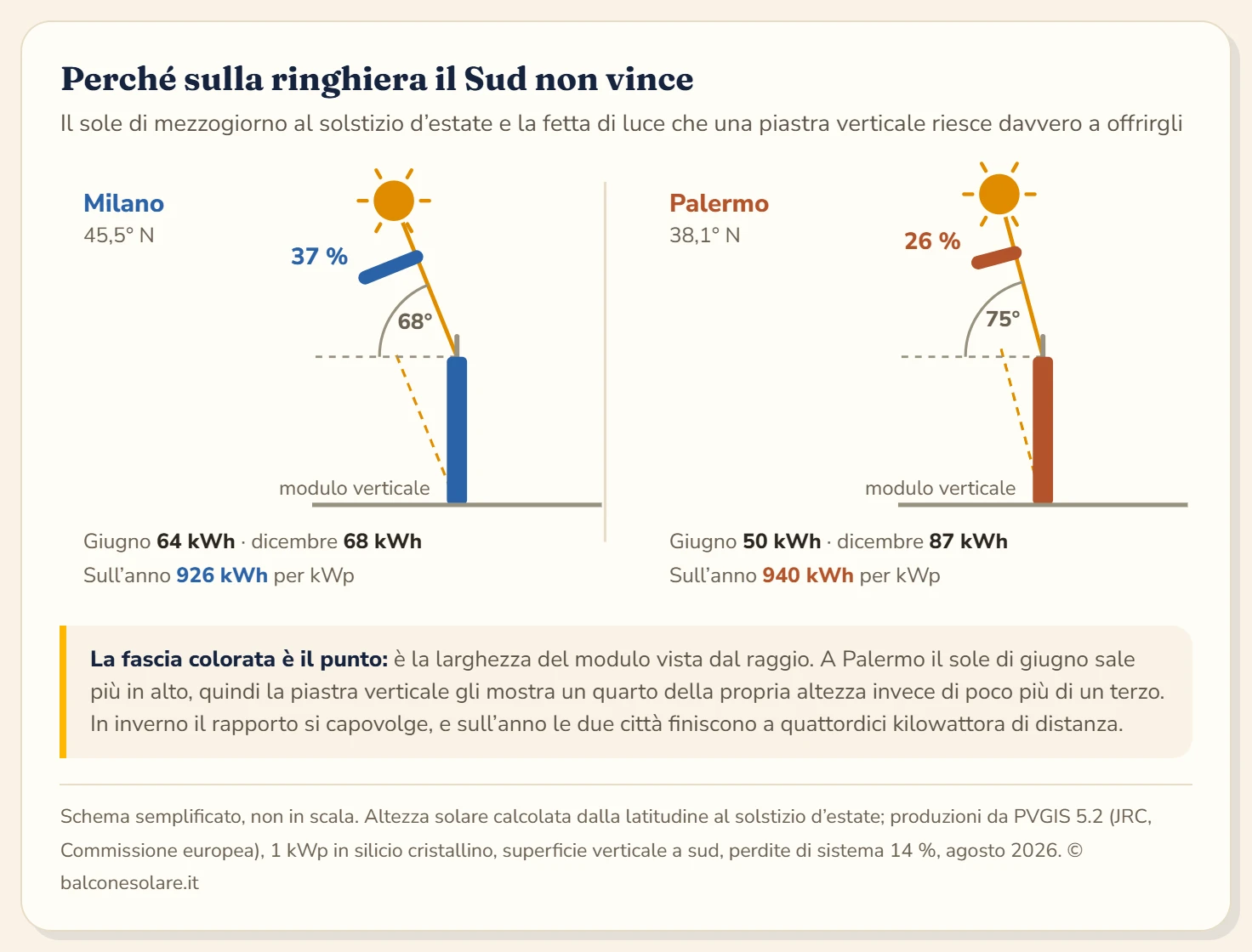 Due schemi affiancati visti di lato: a Milano, a 45,5 gradi di latitudine nord, il sole di mezzogiorno al solstizio d'estate sta a 68 gradi e un modulo verticale gli offre il 37 per cento della propria altezza, producendo 64 kWh a giugno; a Palermo, a 38,1 gradi, il sole sale a 75 gradi, la fascia utile scende al 26 per cento e giugno rende 50 kWh. In dicembre il rapporto si ribalta, 87 kWh contro 68, e sull'anno le due città si pareggiano quasi, 940 contro 926 kWh per kWp.