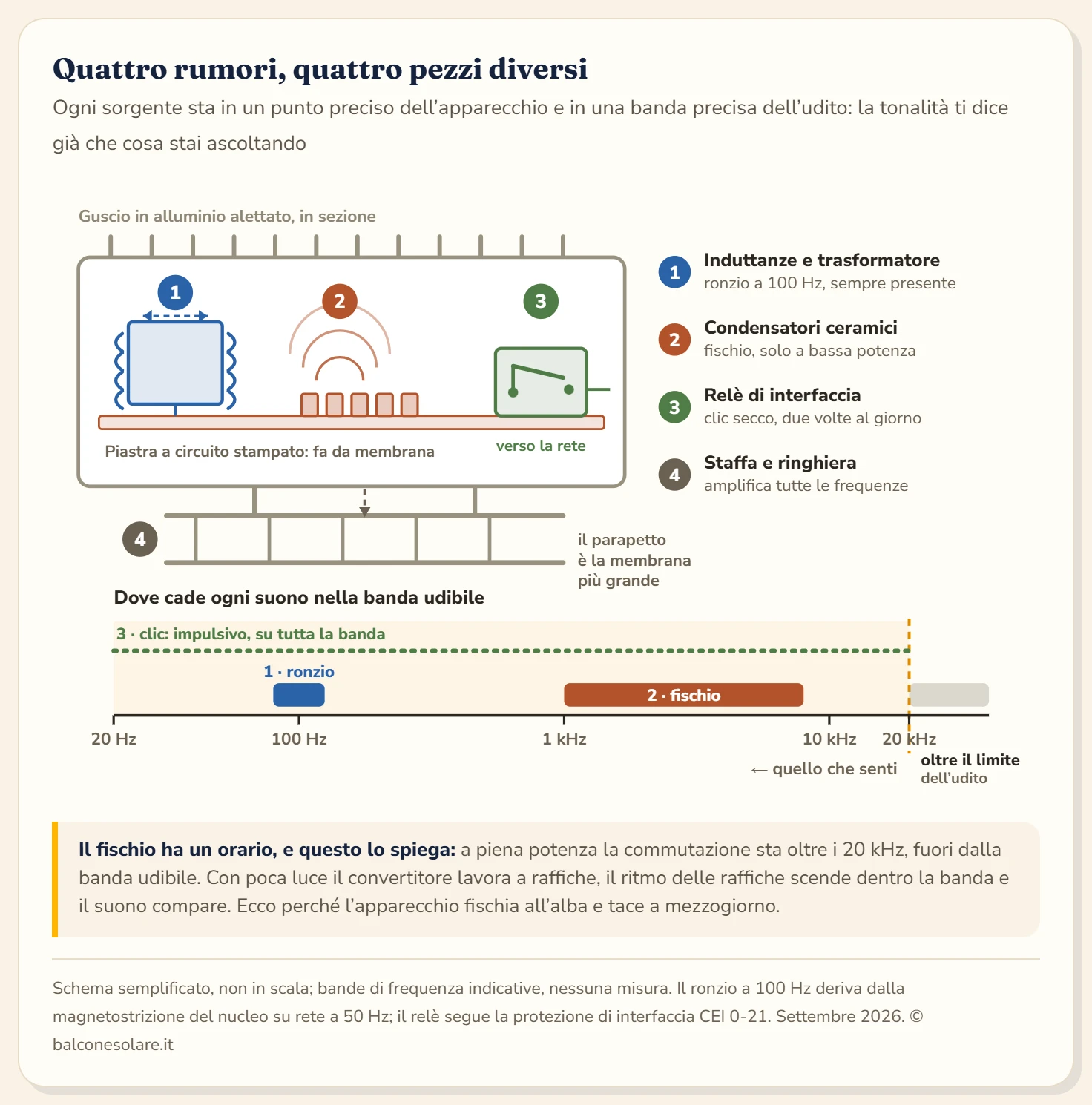 Schema in sezione di un microinverter da balcone con le quattro sorgenti di rumore numerate e una scala delle frequenze sotto. Uno, l'induttanza del filtro di uscita: il nucleo ferromagnetico si deforma due volte per ogni periodo di rete e produce un ronzio a 100 hertz. Due, i condensatori ceramici multistrato: l'effetto piezoelettrico li fa vibrare e la piastra a circuito stampato si comporta da membrana, con un fischio fra 1 e 8 kilohertz che compare solo a bassa potenza. Tre, il relè della protezione di interfaccia: un clic impulsivo alla connessione e alla disconnessione dalla rete. Quattro, l'involucro in alluminio alettato che trasmette le vibrazioni alla staffa e alla ringhiera, amplificando tutte le frequenze. La scala delle frequenze in basso mostra la banda udibile da 20 hertz a 20 kilohertz, con il ronzio a 100 hertz all'estrema sinistra, il fischio nella fascia centrale e la frequenza di commutazione normale sopra i 20 kilohertz, fuori dalla banda udibile.