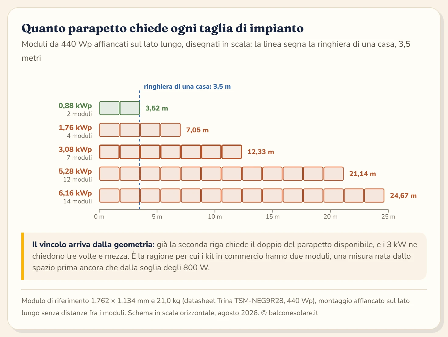 Confronto in scala della lunghezza di ringhiera necessaria per cinque taglie di impianto, con i moduli disegnati come rettangoli affiancati. Due moduli da 440 Wp per 0,88 kWp occupano 3,52 metri e restano dentro la ringhiera tipica di 3,5 metri, segnata da una linea verticale. Quattro moduli per 1,76 kWp chiedono 7,05 metri, sette moduli per 3,08 kWp chiedono 12,33 metri, dodici moduli per 5,28 kWp chiedono 21,14 metri e quattordici moduli per 6,16 kWp chiedono 24,67 metri. Solo la prima riga rientra nel limite del parapetto domestico.