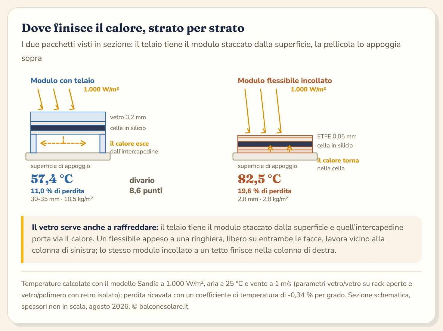 Due sezioni affiancate degli strati di un modulo fotovoltaico, ingrandite. A sinistra il modulo con telaio: vetro temperato da 3,2 millimetri, resina EVA, cella in silicio, backsheet e telaio in alluminio che stacca il modulo dalla superficie lasciando un'intercapedine d'aria; frecce mostrano il calore che esce dal retro e la temperatura della cella si ferma a 57 gradi, con una perdita dell'11 per cento. A destra il modulo flessibile: pellicola ETFE da 0,05 millimetri, EVA, cella, pellicola posteriore e adesivo che lo incolla direttamente alla superficie senza intercapedine; le frecce del calore rimbalzano verso l'interno e la cella arriva a 82 gradi, con una perdita del 19,6 per cento. Lo spessore complessivo passa da 30-35 millimetri a 2,8 millimetri e il peso da 10,5 a 2,8 chilogrammi per metro quadro.