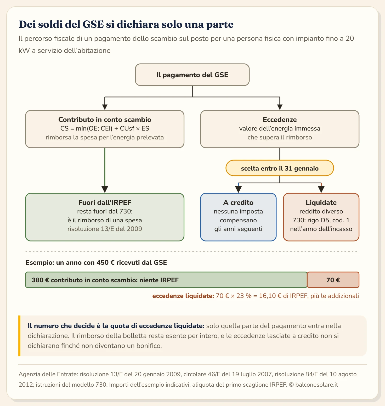 Albero decisionale del trattamento fiscale dello scambio sul posto per una persona fisica con impianto fino a 20 kilowatt a servizio dell'abitazione. Il pagamento del GSE si divide in contributo in conto scambio, che resta fuori dall'IRPEF e dal 730 secondo la risoluzione 13/E del 2009, ed eccedenze. Entro il 31 gennaio le eccedenze si lasciano a credito, senza imposte, oppure si liquidano e diventano reddito diverso da indicare nel 730 al rigo D5 con codice 1 nell'anno dell'incasso. Esempio: su 450 euro ricevuti, 380 di contributo esente e 70 di eccedenze, con IRPEF al 23 per cento pari a 16,10 euro.