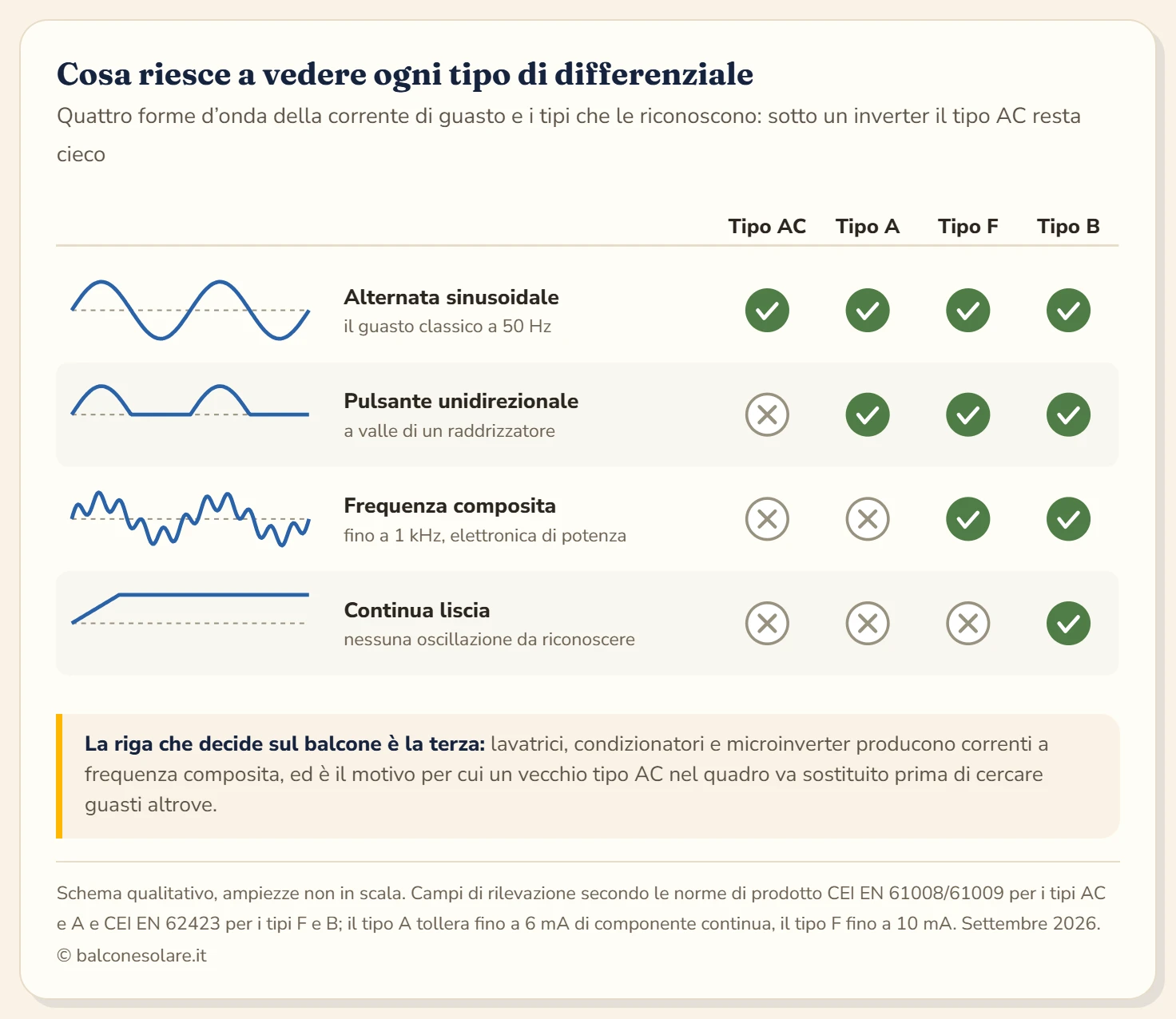 Tabella grafica con quattro forme d'onda di corrente di guasto disegnate a sinistra e quattro colonne a destra per i tipi di differenziale AC, A, F e B. La corrente alternata sinusoidale viene riconosciuta da tutti e quattro i tipi. La corrente pulsante unidirezionale viene riconosciuta da tipo A, F e B ma non dal tipo AC. La corrente a frequenza composita fino a mille hertz viene riconosciuta solo da tipo F e tipo B. La corrente continua liscia viene riconosciuta soltanto dal differenziale di tipo B.