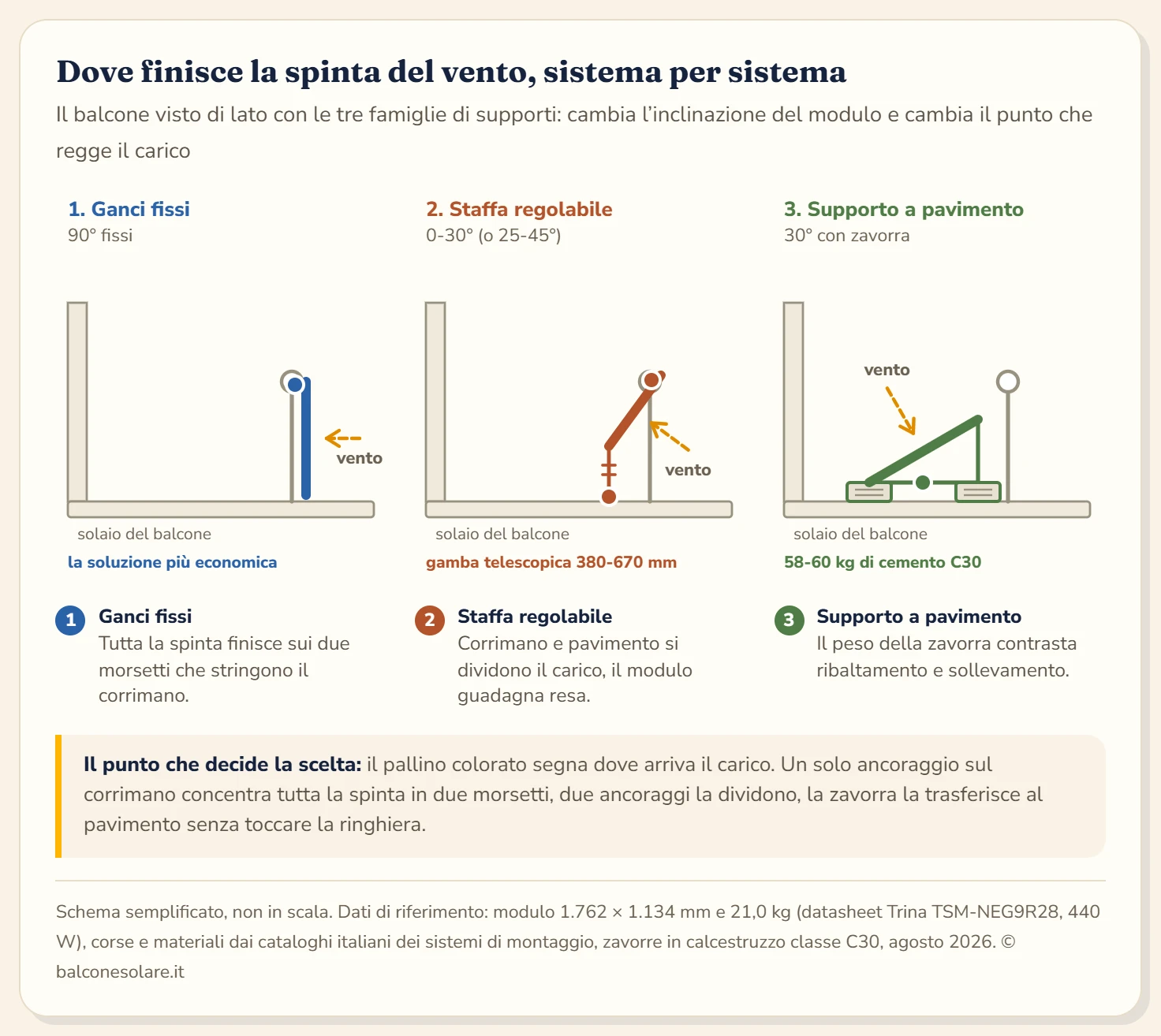 Schema in sezione di un balcone visto di lato con i tre sistemi di fissaggio a confronto: il gancio fisso tiene il modulo verticale a 90 gradi appeso all'esterno del corrimano, la staffa regolabile con gamba telescopica lo apre fra 0 e 30 gradi appoggiandosi al pavimento, il supporto a pavimento zavorrato lo porta a 30 gradi con 58-60 kg di cemento alla base. Frecce indicano la spinta del vento perpendicolare alla superficie e il momento ribaltante su ciascun sistema.