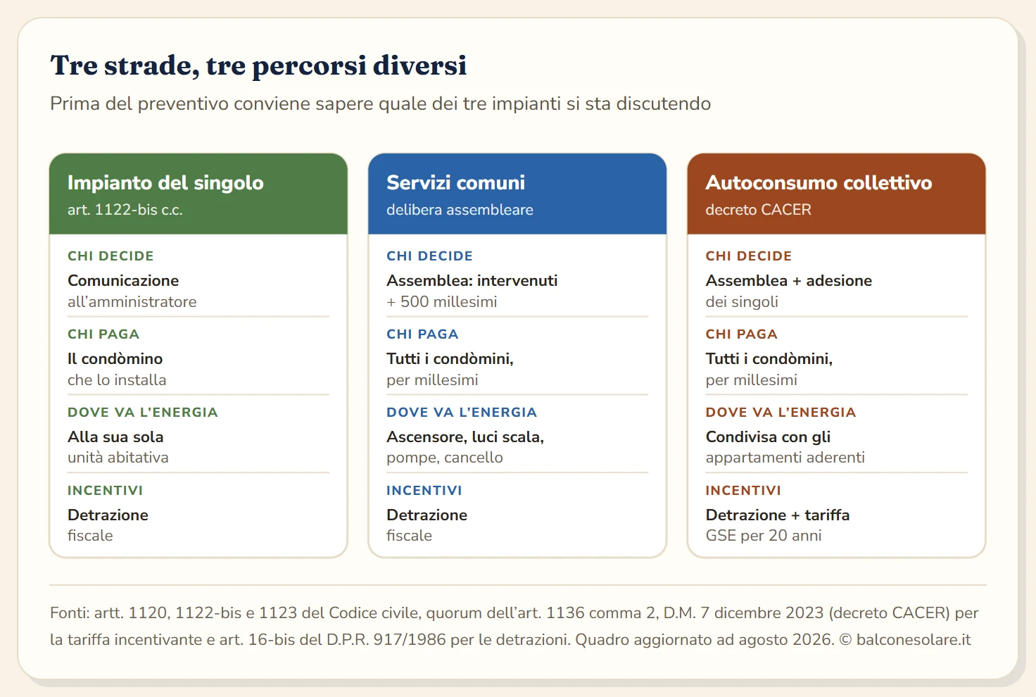 Confronto fra le tre configurazioni possibili in condominio: impianto del singolo condòmino sul tetto comune, che richiede solo la comunicazione all'amministratore ed è pagato e usato da chi lo installa; impianto condominiale a servizio delle parti comuni, deliberato a maggioranza degli intervenuti con 500 millesimi, pagato per millesimi e destinato ad abbattere la bolletta di ascensore e luci; autoconsumo collettivo, con la stessa maggioranza e la stessa ripartizione ma con l'energia condivisa fra le utenze domestiche e la tariffa incentivante del GSE per venti anni.