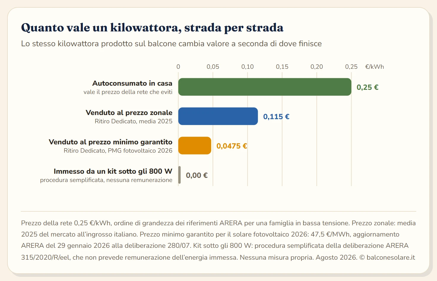 Diagramma a barre del valore di un kilowattora a seconda della destinazione: 0,25 euro se autoconsumato in casa, 0,115 euro se venduto al prezzo zonale medio del Ritiro Dedicato, 0,0475 euro al prezzo minimo garantito 2026, zero euro se immesso da un kit sotto gli 800 W in procedura semplificata.