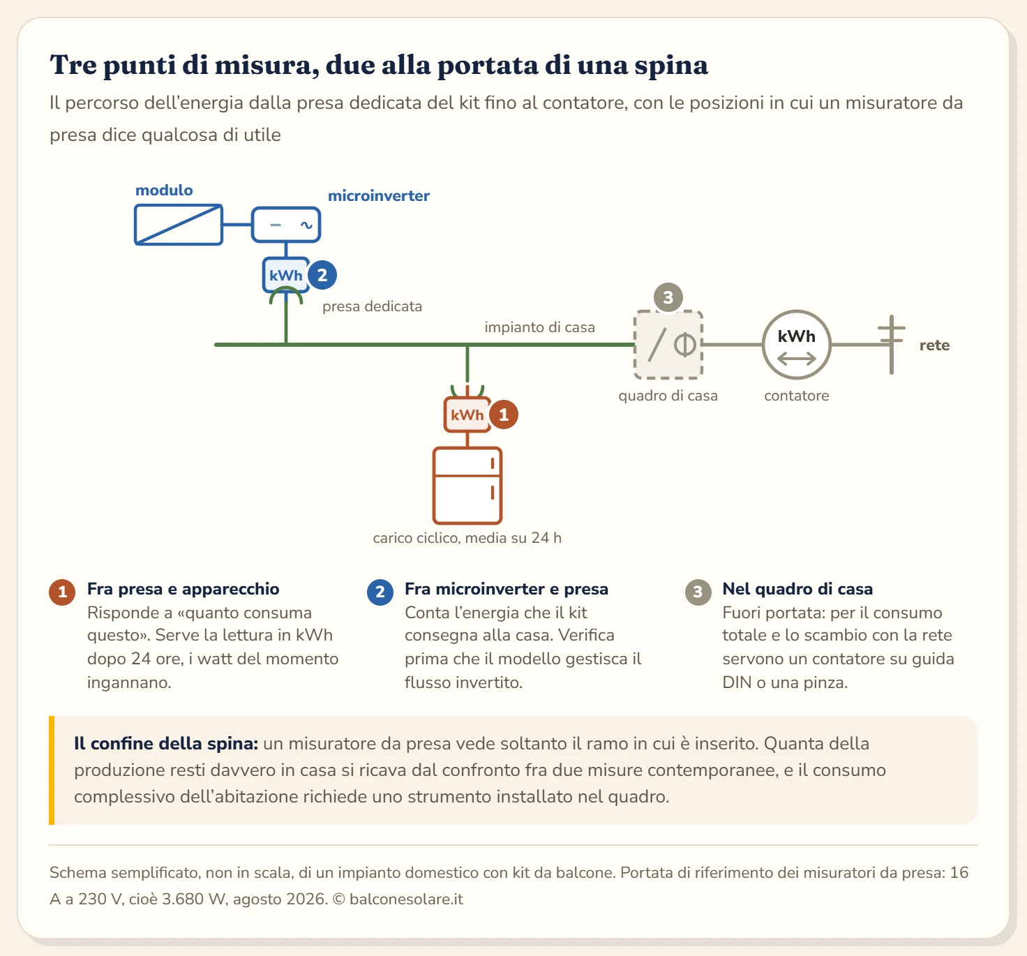 Schema di un appartamento con i tre punti di misura possibili. Nel punto uno il wattmetro sta fra la presa e un singolo elettrodomestico e risponde alla domanda quanto consuma questo apparecchio. Nel punto due sta fra la spina del microinverter del kit da balcone e la presa dedicata e conta i kilowattora che l'impianto consegna alla casa. Nel punto tre, nel quadro elettrico a monte, servirebbe un contatore da guida DIN o una pinza amperometrica perché il misuratore da presa non arriva a leggere il consumo totale dell'abitazione né lo scambio con la rete.