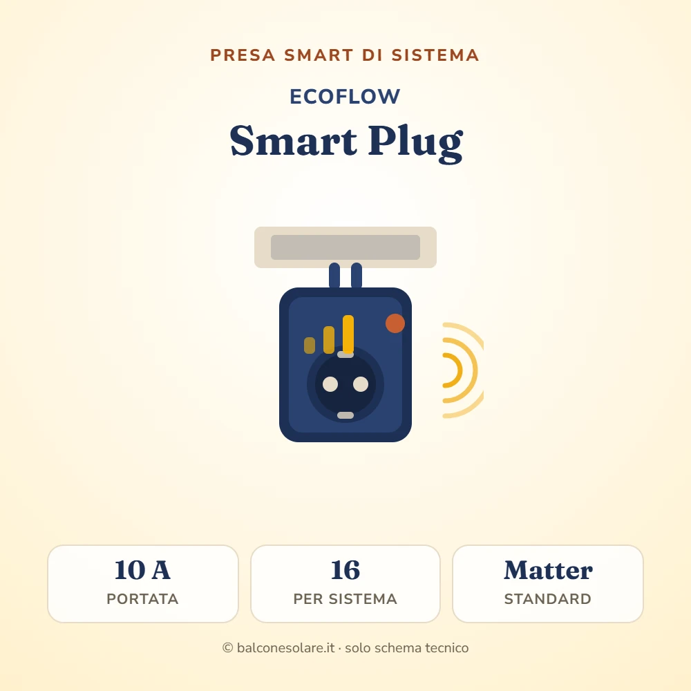 EcoFlow Smart Plug (presa smart per PowerStream e STREAM)