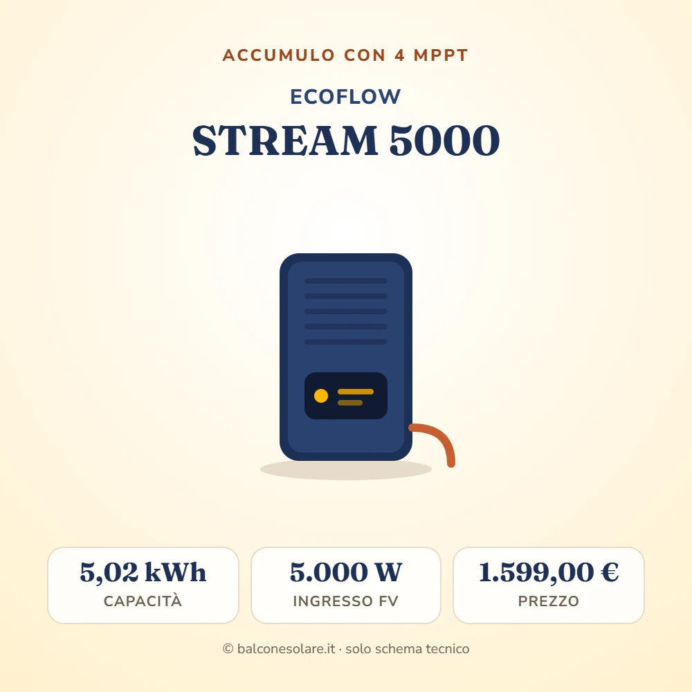 EcoFlow STREAM 5000 (accumulo da balcone da 5 kWh con 4 MPPT)