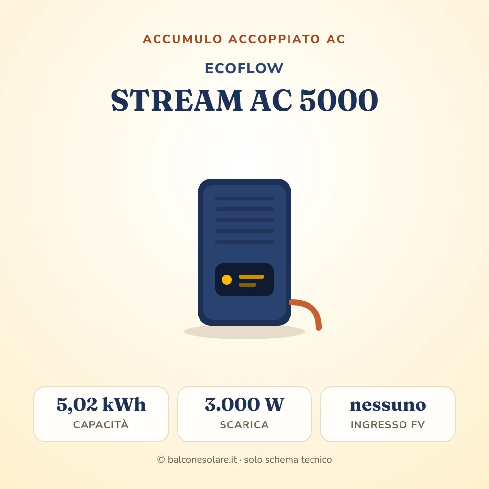 EcoFlow STREAM AC 5000 (accumulo accoppiato AC da 5 kWh)