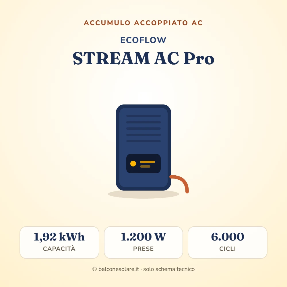 EcoFlow STREAM AC Pro (accumulo accoppiato AC con prese di emergenza)