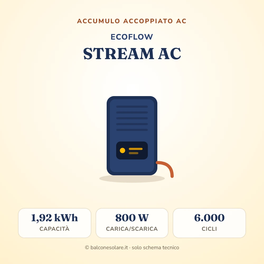 EcoFlow STREAM AC (accumulo accoppiato AC da balcone)