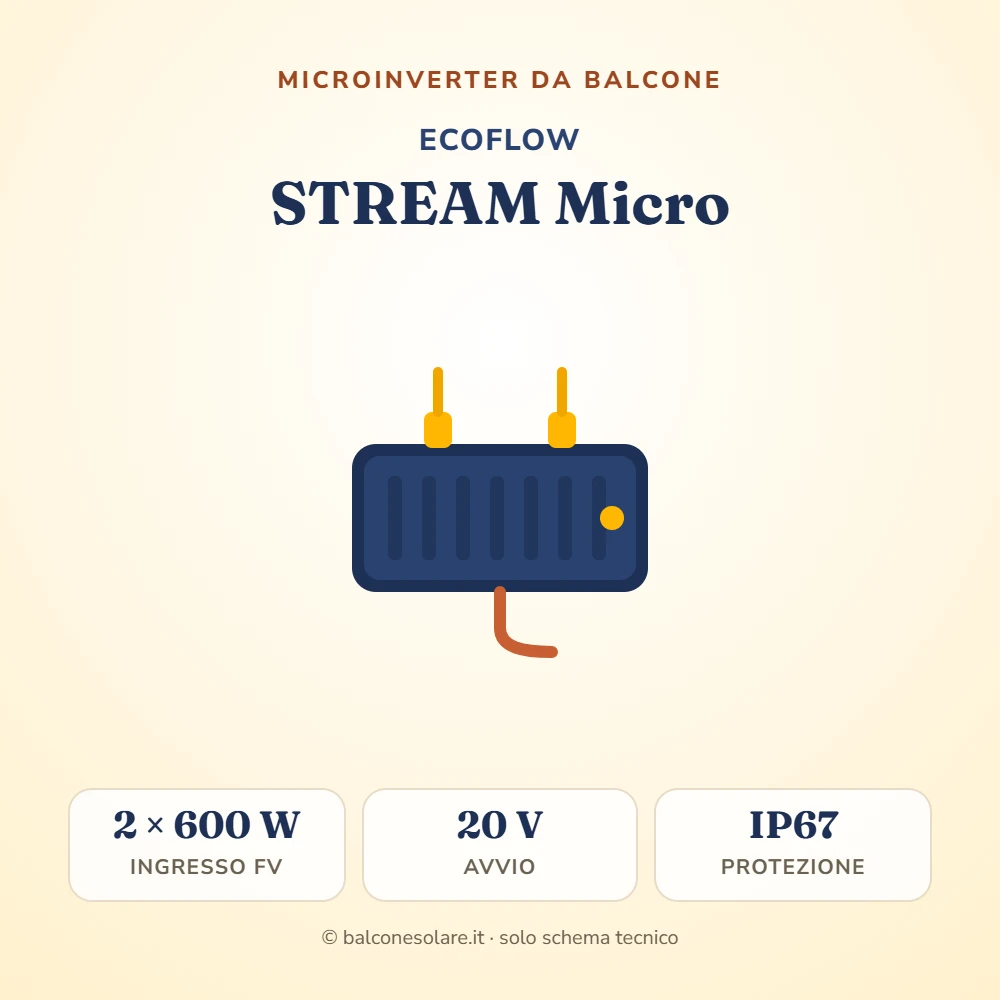 EcoFlow STREAM Microinverter (per due moduli)