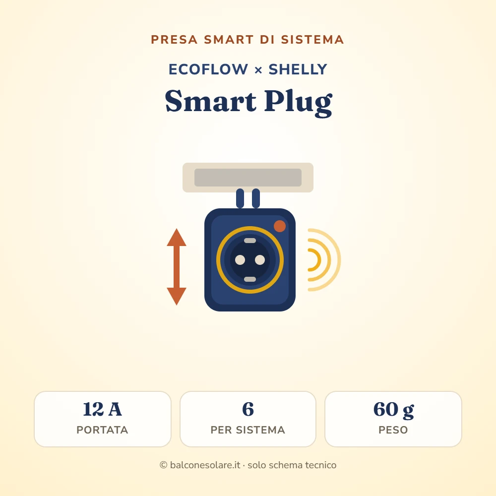 EcoFlow × Shelly Smart Plug (presa smart per i sistemi STREAM)